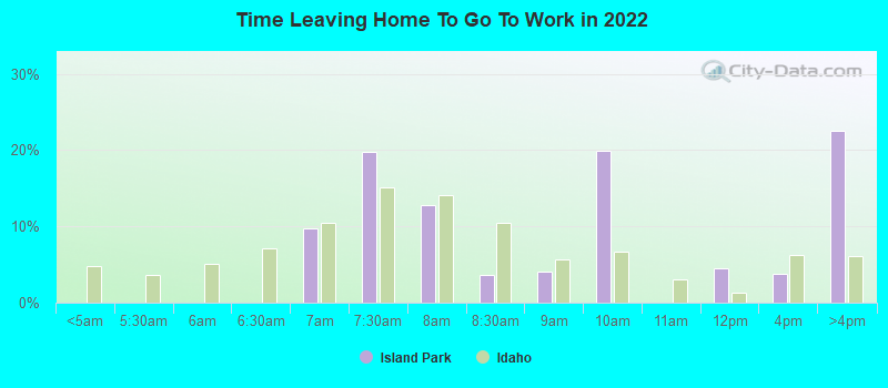 Time Leaving Home To Go To Work in 2022