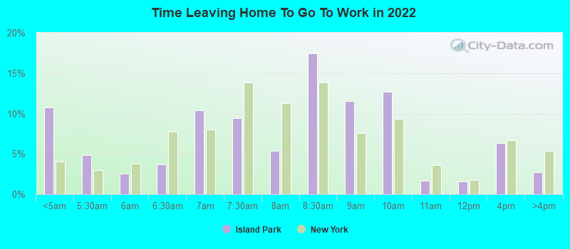 Time Leaving Home To Go To Work in 2022