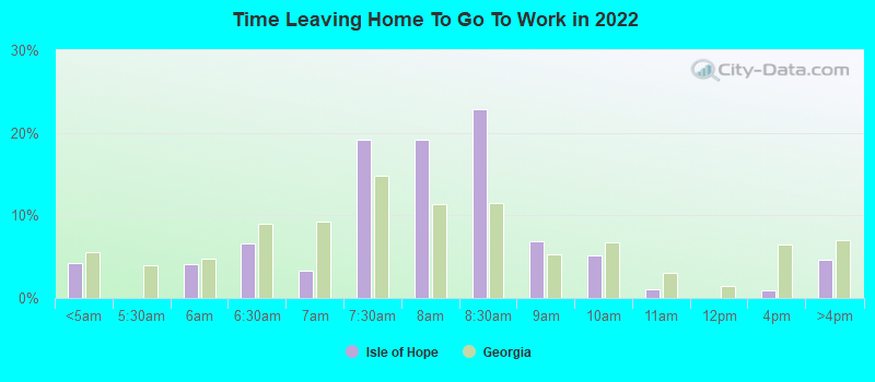 Time Leaving Home To Go To Work in 2022