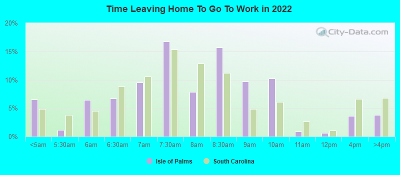 Time Leaving Home To Go To Work in 2022