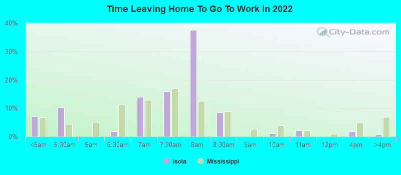 Time Leaving Home To Go To Work in 2022