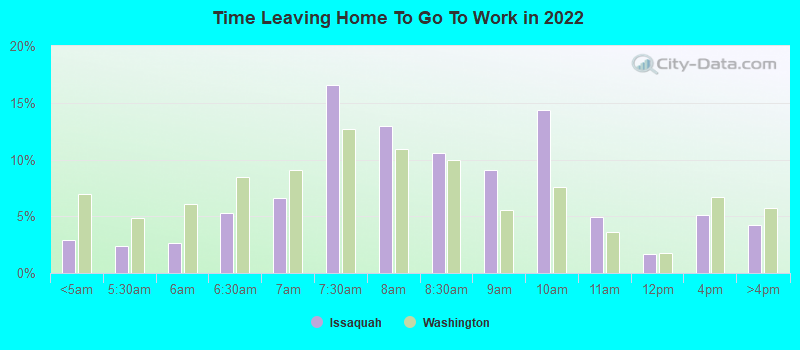 Time Leaving Home To Go To Work in 2022