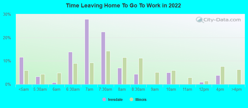 Time Leaving Home To Go To Work in 2022