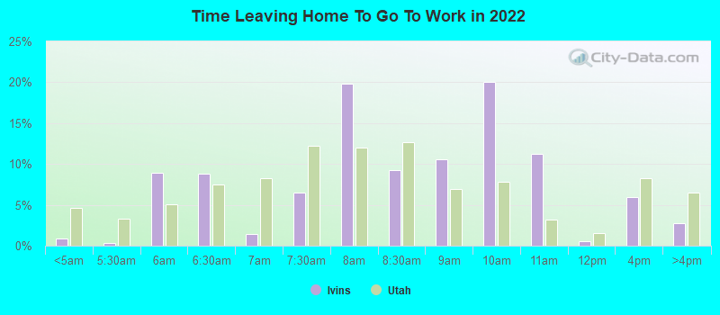 Time Leaving Home To Go To Work in 2022