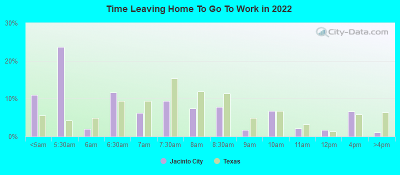 Time Leaving Home To Go To Work in 2022