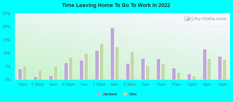 Time Leaving Home To Go To Work in 2022