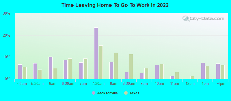 Time Leaving Home To Go To Work in 2022