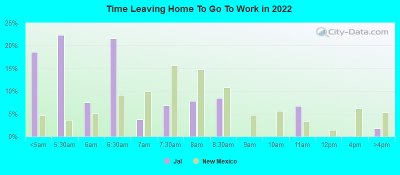 Time Leaving Home To Go To Work in 2022