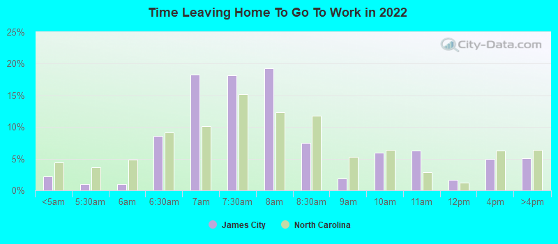 Time Leaving Home To Go To Work in 2022