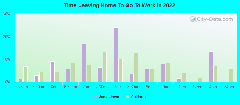 Time Leaving Home To Go To Work in 2022