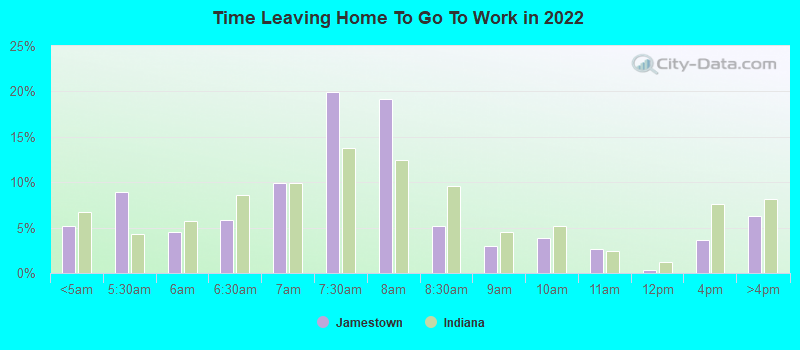 Time Leaving Home To Go To Work in 2022