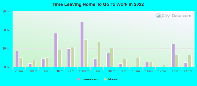 Time Leaving Home To Go To Work in 2022