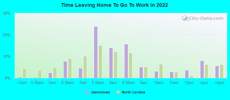 Time Leaving Home To Go To Work in 2022