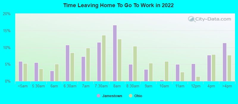 Time Leaving Home To Go To Work in 2022