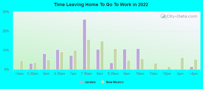 Time Leaving Home To Go To Work in 2022