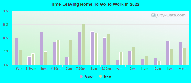 Time Leaving Home To Go To Work in 2022