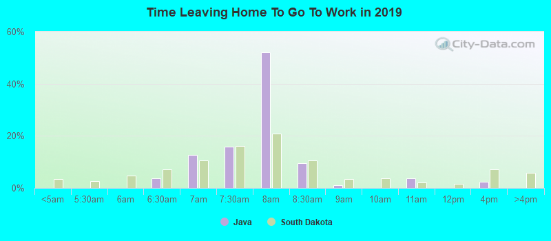 Time Leaving Home To Go To Work in 2022