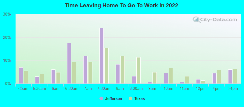 Time Leaving Home To Go To Work in 2022