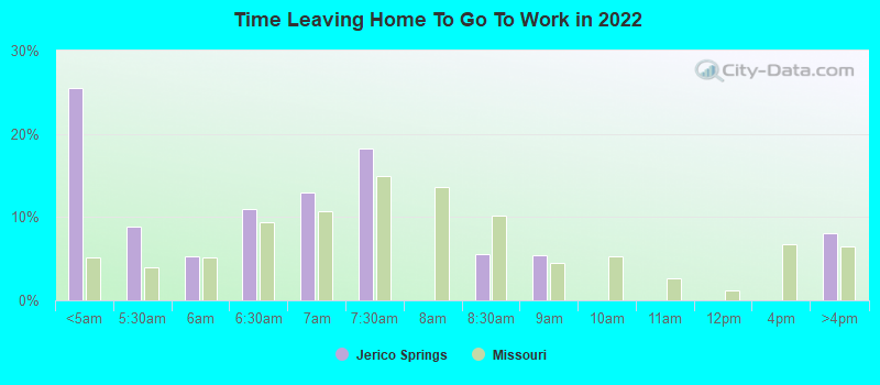 Time Leaving Home To Go To Work in 2022