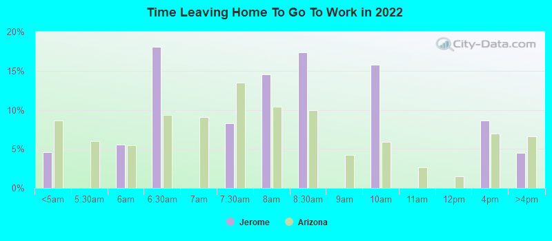 Time Leaving Home To Go To Work in 2022