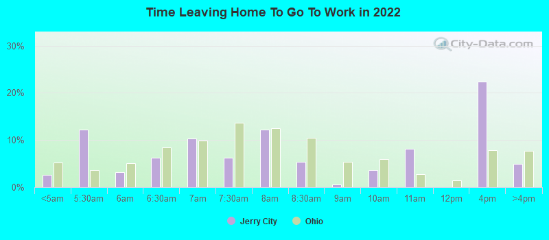 Time Leaving Home To Go To Work in 2022