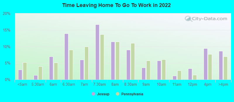 Time Leaving Home To Go To Work in 2022