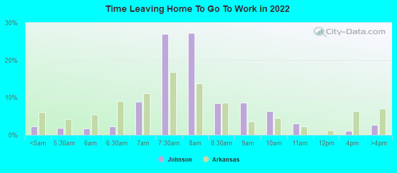 Time Leaving Home To Go To Work in 2022