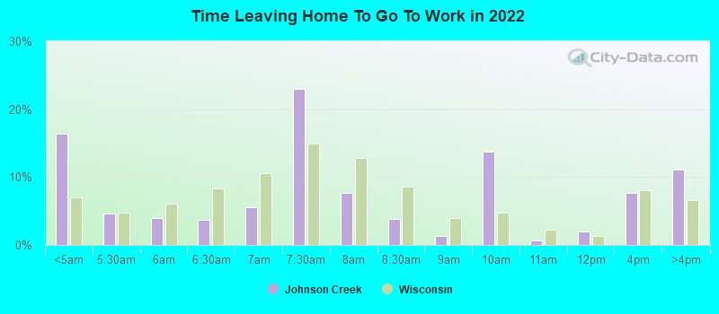 Time Leaving Home To Go To Work in 2022