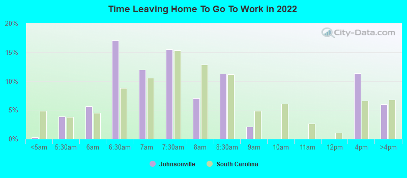 Time Leaving Home To Go To Work in 2022