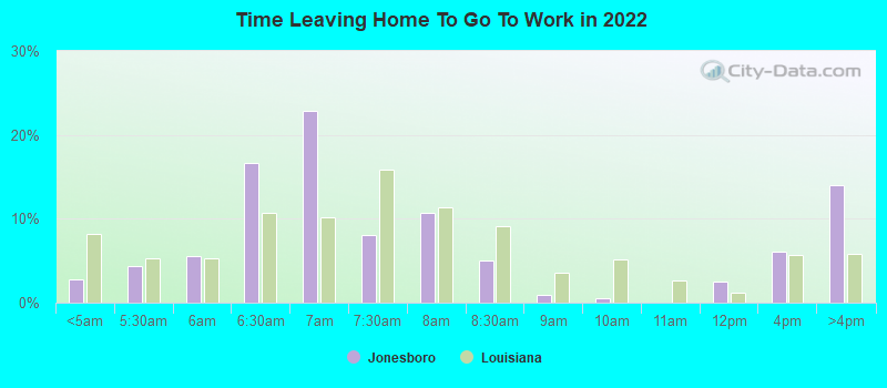 Time Leaving Home To Go To Work in 2022