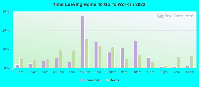 Time Leaving Home To Go To Work in 2022