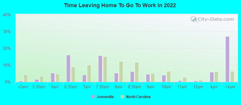 Time Leaving Home To Go To Work in 2022