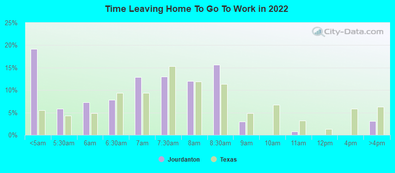 Time Leaving Home To Go To Work in 2022