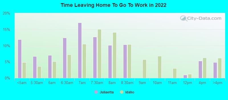 Time Leaving Home To Go To Work in 2022