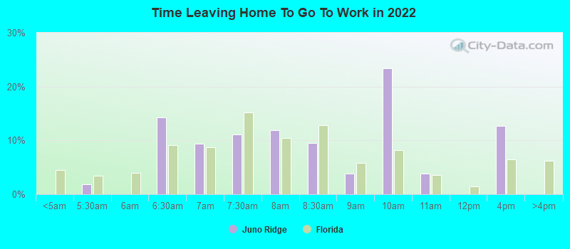 Time Leaving Home To Go To Work in 2022