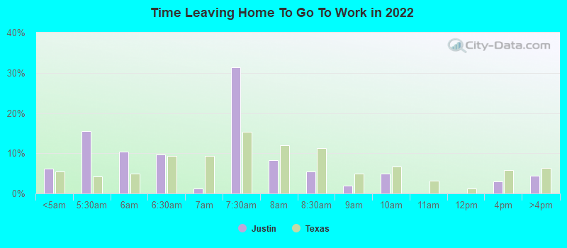 Time Leaving Home To Go To Work in 2022