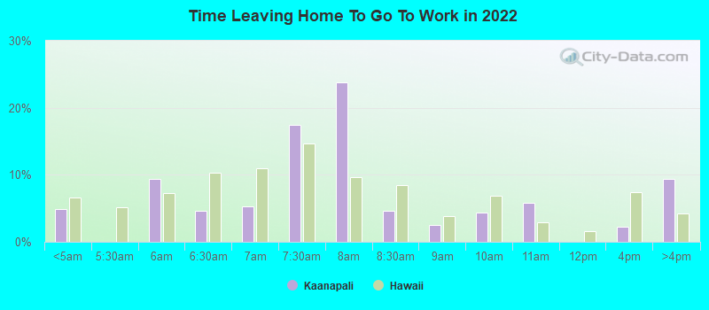 Time Leaving Home To Go To Work in 2022