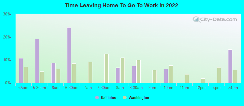 Time Leaving Home To Go To Work in 2022