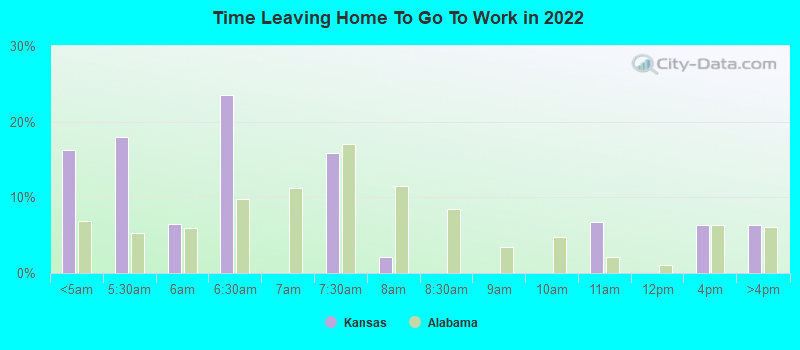 Time Leaving Home To Go To Work in 2022