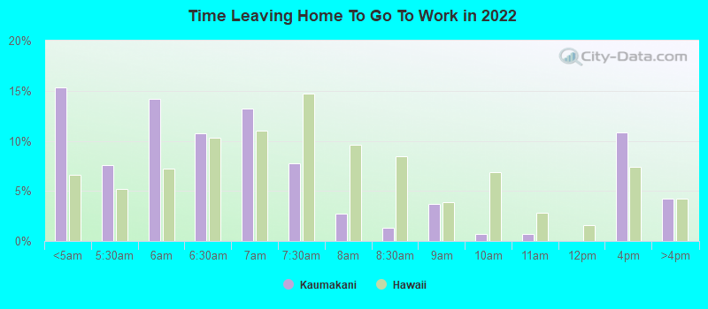 Time Leaving Home To Go To Work in 2022