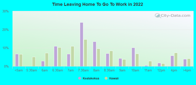 Time Leaving Home To Go To Work in 2022