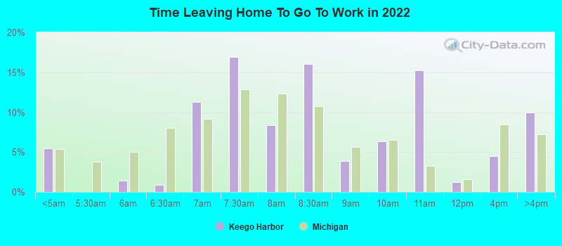 Time Leaving Home To Go To Work in 2022