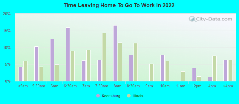 Time Leaving Home To Go To Work in 2022