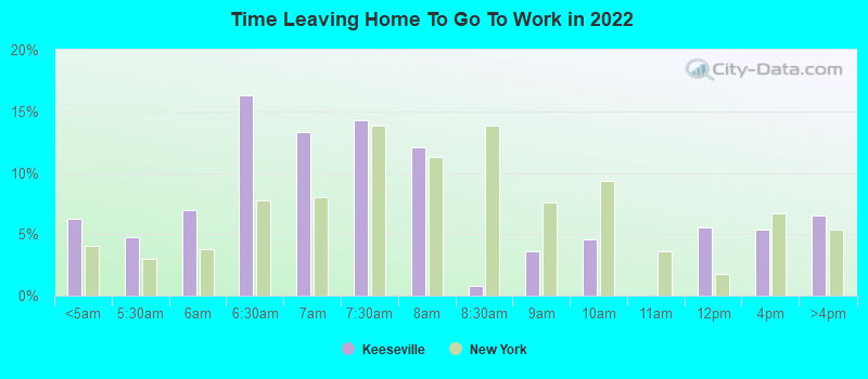 Time Leaving Home To Go To Work in 2022