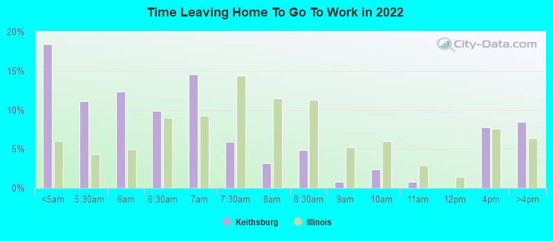 Time Leaving Home To Go To Work in 2022