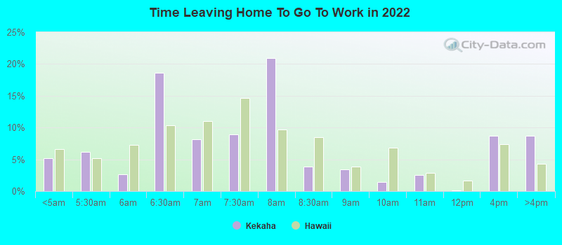 Time Leaving Home To Go To Work in 2022