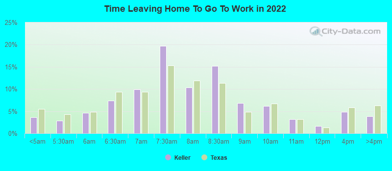 Time Leaving Home To Go To Work in 2022