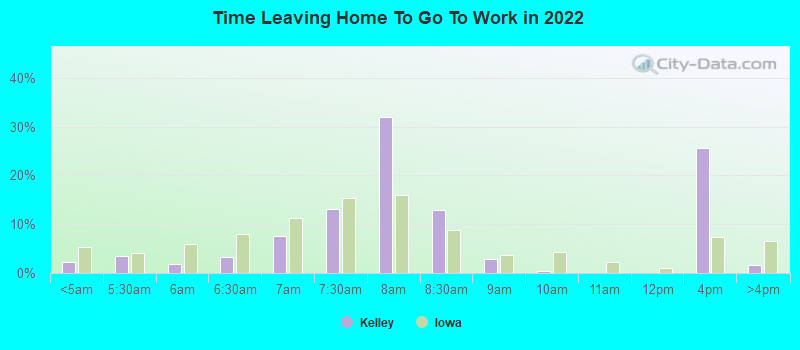 Time Leaving Home To Go To Work in 2022