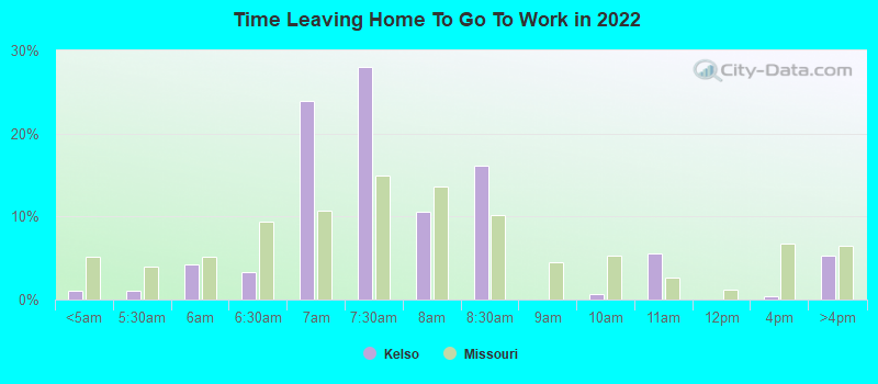 Time Leaving Home To Go To Work in 2022