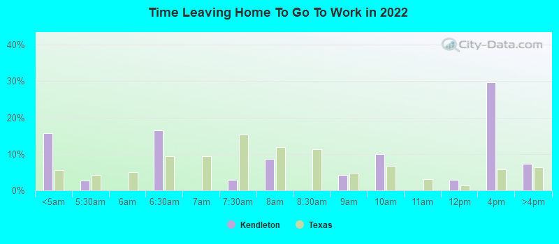 Time Leaving Home To Go To Work in 2022